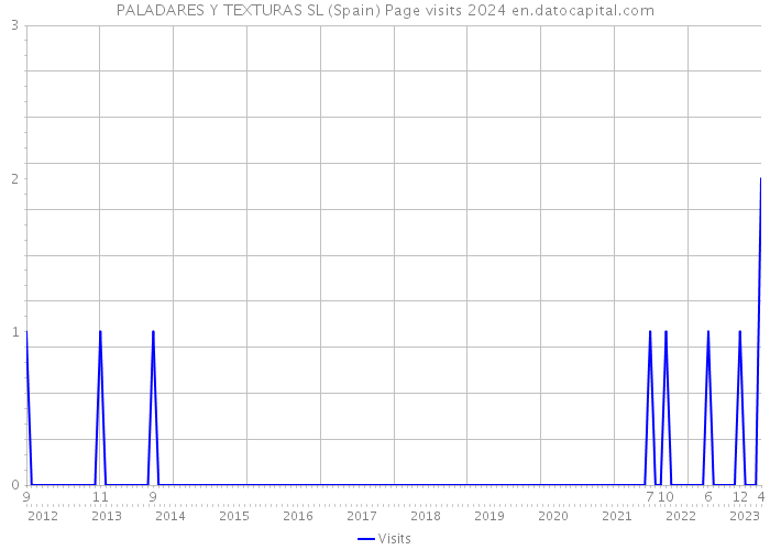 PALADARES Y TEXTURAS SL (Spain) Page visits 2024 
