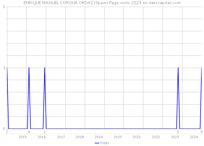 ENRIQUE MANUEL CORONA ORDAZ (Spain) Page visits 2024 