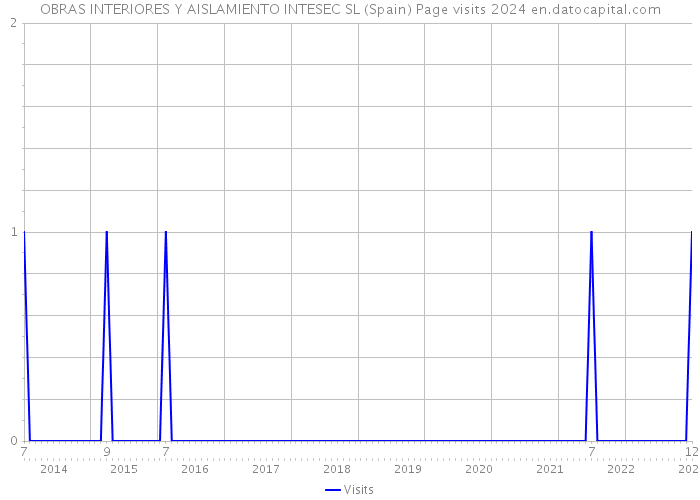 OBRAS INTERIORES Y AISLAMIENTO INTESEC SL (Spain) Page visits 2024 