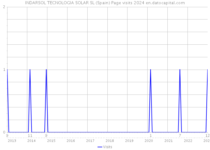 INDARSOL TECNOLOGIA SOLAR SL (Spain) Page visits 2024 