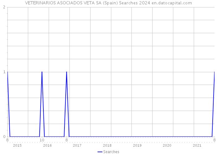 VETERINARIOS ASOCIADOS VETA SA (Spain) Searches 2024 