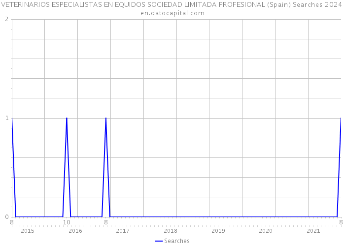 VETERINARIOS ESPECIALISTAS EN EQUIDOS SOCIEDAD LIMITADA PROFESIONAL (Spain) Searches 2024 