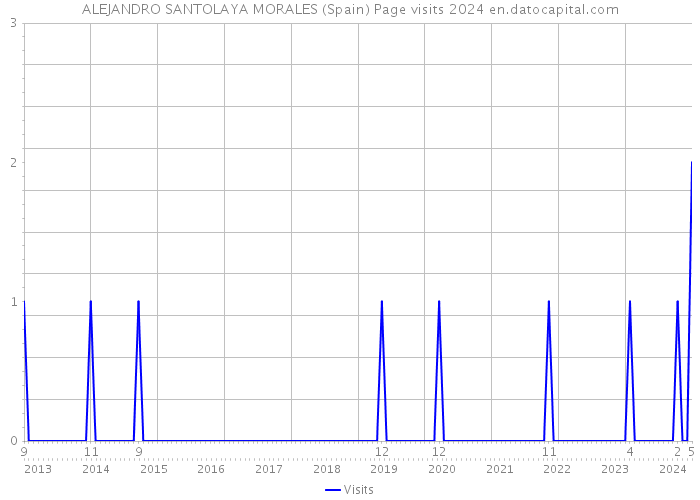 ALEJANDRO SANTOLAYA MORALES (Spain) Page visits 2024 