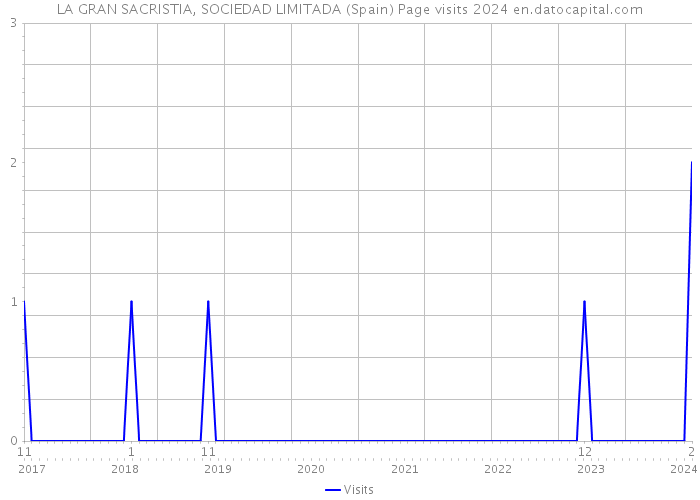 LA GRAN SACRISTIA, SOCIEDAD LIMITADA (Spain) Page visits 2024 