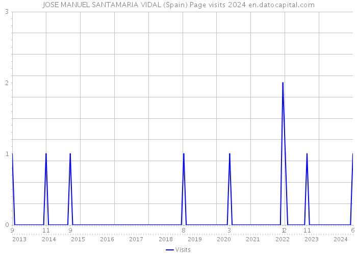 JOSE MANUEL SANTAMARIA VIDAL (Spain) Page visits 2024 