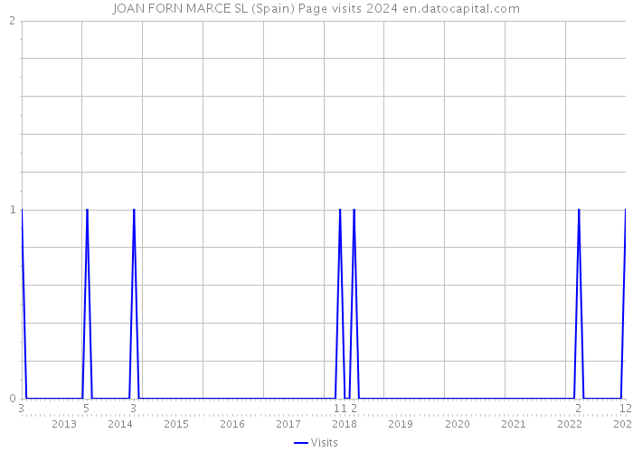 JOAN FORN MARCE SL (Spain) Page visits 2024 