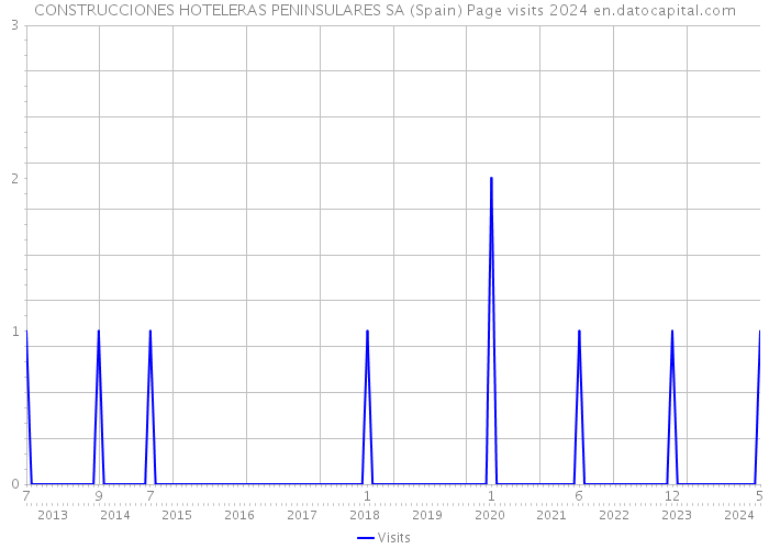 CONSTRUCCIONES HOTELERAS PENINSULARES SA (Spain) Page visits 2024 