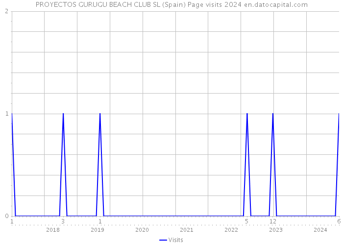 PROYECTOS GURUGU BEACH CLUB SL (Spain) Page visits 2024 