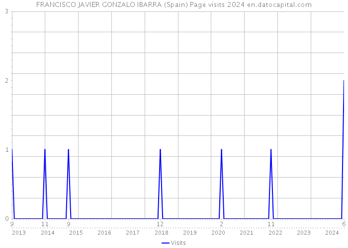 FRANCISCO JAVIER GONZALO IBARRA (Spain) Page visits 2024 