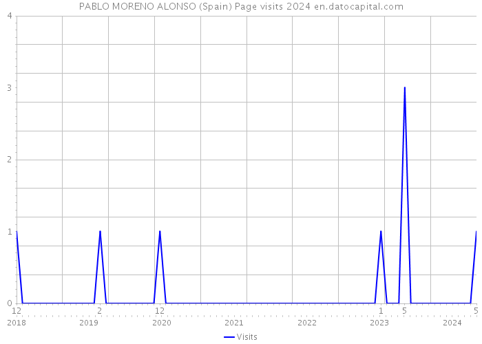 PABLO MORENO ALONSO (Spain) Page visits 2024 