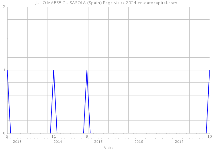 JULIO MAESE GUISASOLA (Spain) Page visits 2024 