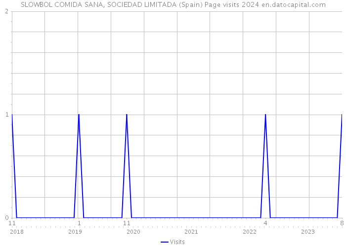 SLOWBOL COMIDA SANA, SOCIEDAD LIMITADA (Spain) Page visits 2024 