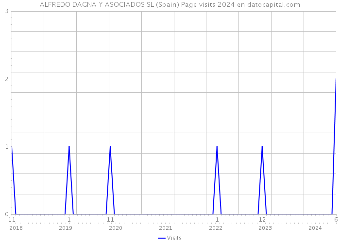 ALFREDO DAGNA Y ASOCIADOS SL (Spain) Page visits 2024 