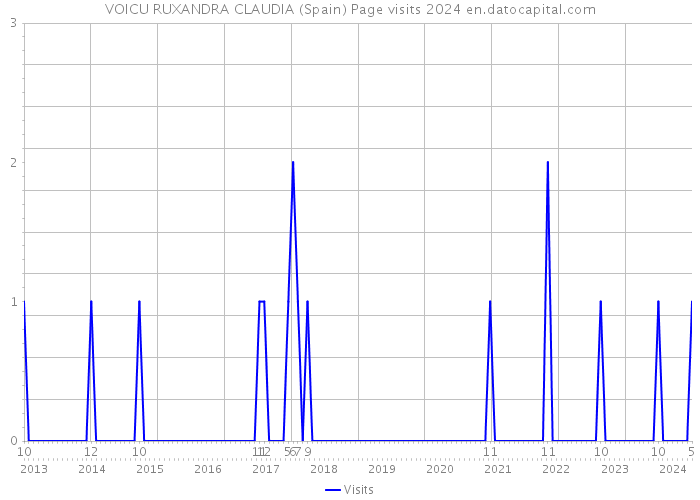 VOICU RUXANDRA CLAUDIA (Spain) Page visits 2024 