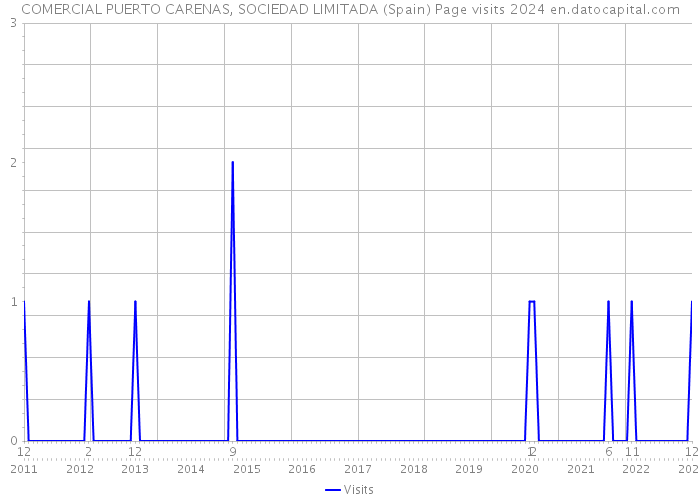 COMERCIAL PUERTO CARENAS, SOCIEDAD LIMITADA (Spain) Page visits 2024 