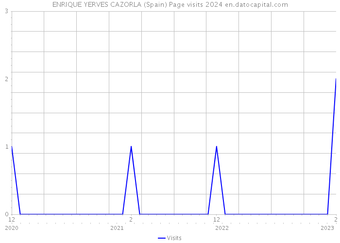 ENRIQUE YERVES CAZORLA (Spain) Page visits 2024 