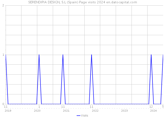 SERENDIPIA DESIGN, S.L (Spain) Page visits 2024 