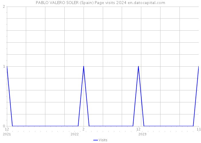 PABLO VALERO SOLER (Spain) Page visits 2024 