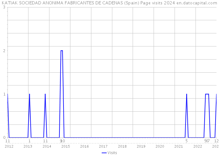 KATIAK SOCIEDAD ANONIMA FABRICANTES DE CADENAS (Spain) Page visits 2024 