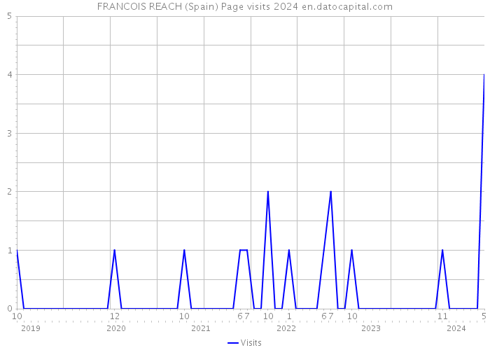 FRANCOIS REACH (Spain) Page visits 2024 