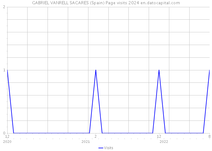 GABRIEL VANRELL SACARES (Spain) Page visits 2024 