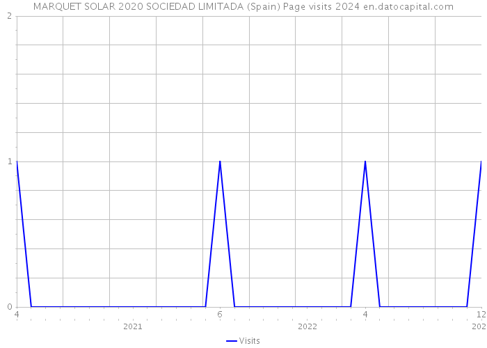 MARQUET SOLAR 2020 SOCIEDAD LIMITADA (Spain) Page visits 2024 