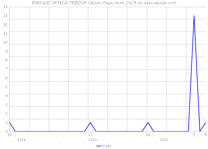 ENRIQUE ORTEGA TEJEDOR (Spain) Page visits 2024 