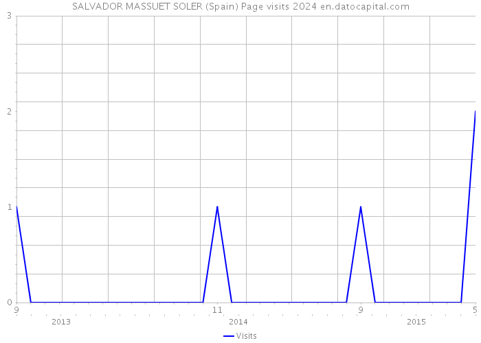 SALVADOR MASSUET SOLER (Spain) Page visits 2024 