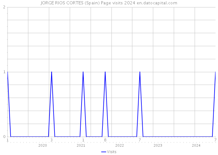 JORGE RIOS CORTES (Spain) Page visits 2024 