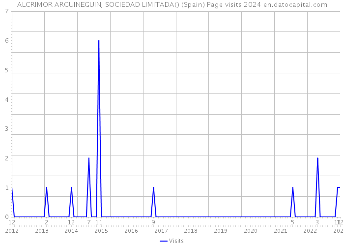 ALCRIMOR ARGUINEGUIN, SOCIEDAD LIMITADA() (Spain) Page visits 2024 