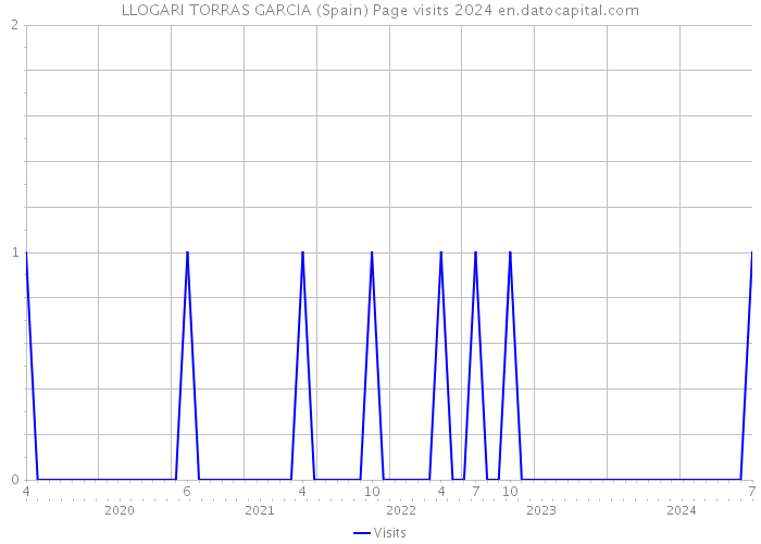 LLOGARI TORRAS GARCIA (Spain) Page visits 2024 