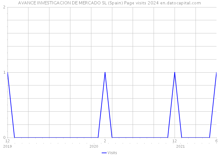 AVANCE INVESTIGACION DE MERCADO SL (Spain) Page visits 2024 