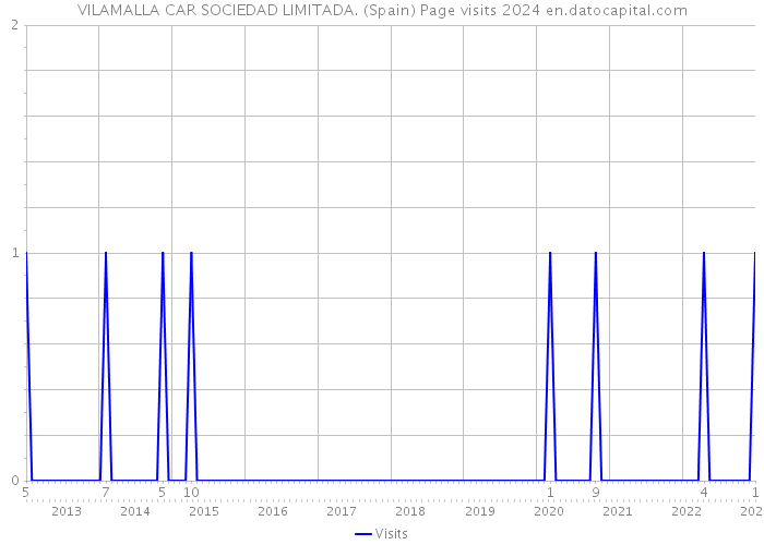 VILAMALLA CAR SOCIEDAD LIMITADA. (Spain) Page visits 2024 