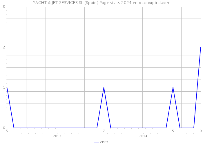 YACHT & JET SERVICES SL (Spain) Page visits 2024 