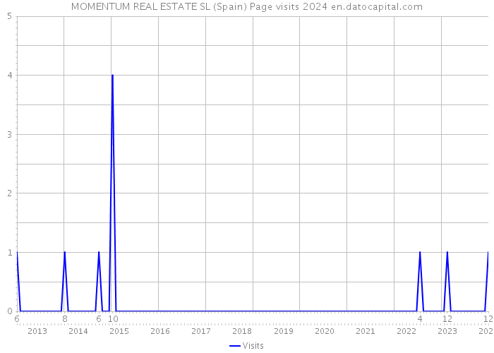 MOMENTUM REAL ESTATE SL (Spain) Page visits 2024 