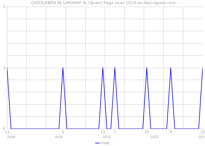  GASOLINERA EL LIMONAR SL (Spain) Page visits 2024 