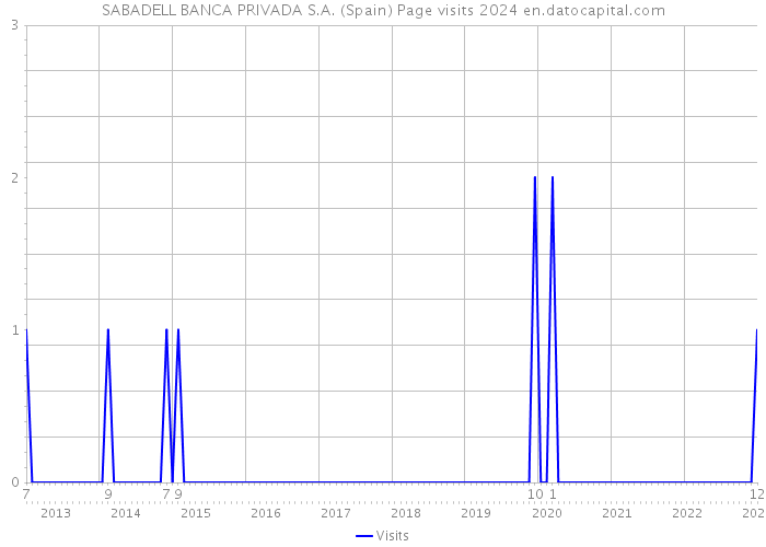 SABADELL BANCA PRIVADA S.A. (Spain) Page visits 2024 
