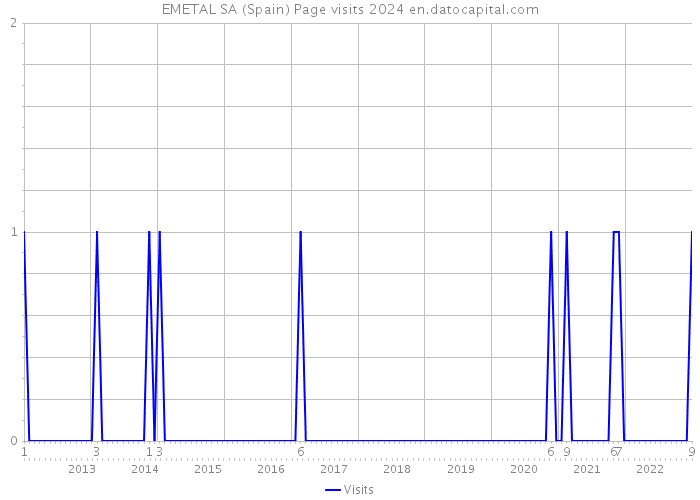 EMETAL SA (Spain) Page visits 2024 