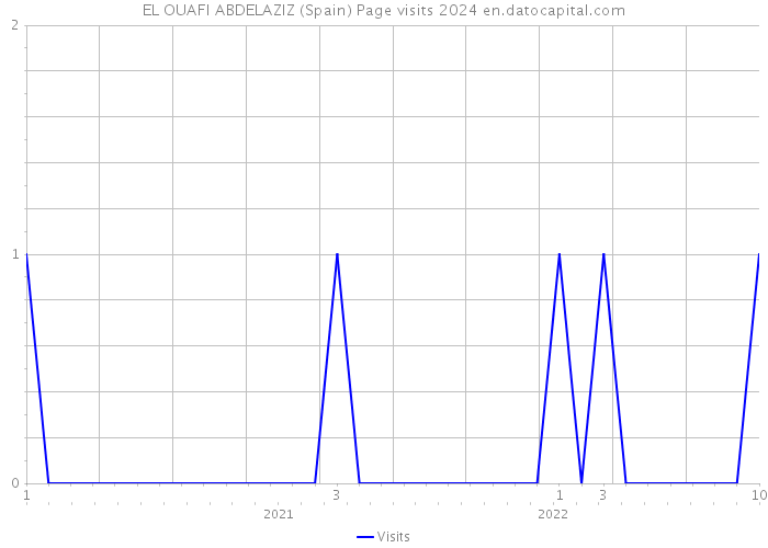 EL OUAFI ABDELAZIZ (Spain) Page visits 2024 