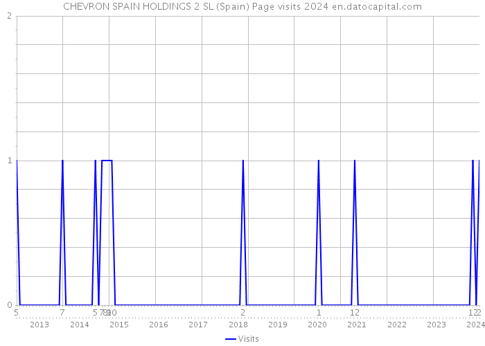 CHEVRON SPAIN HOLDINGS 2 SL (Spain) Page visits 2024 