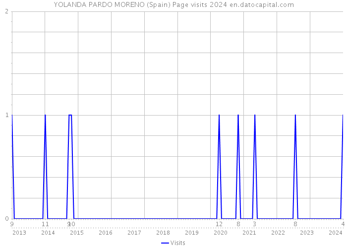 YOLANDA PARDO MORENO (Spain) Page visits 2024 