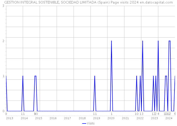 GESTION INTEGRAL SOSTENIBLE, SOCIEDAD LIMITADA (Spain) Page visits 2024 