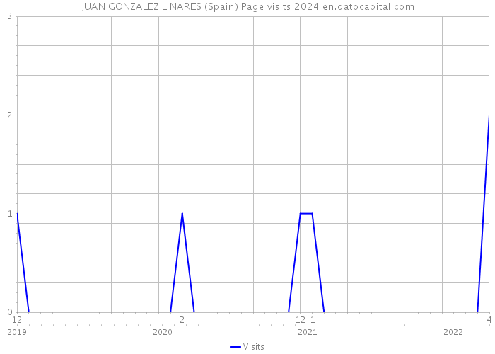 JUAN GONZALEZ LINARES (Spain) Page visits 2024 