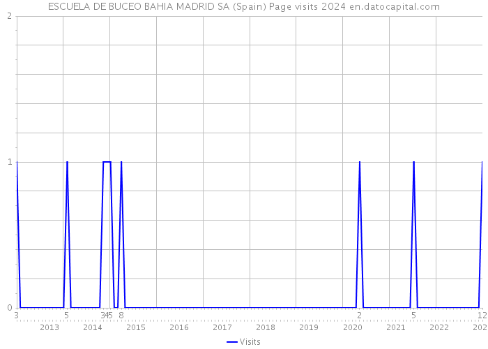 ESCUELA DE BUCEO BAHIA MADRID SA (Spain) Page visits 2024 