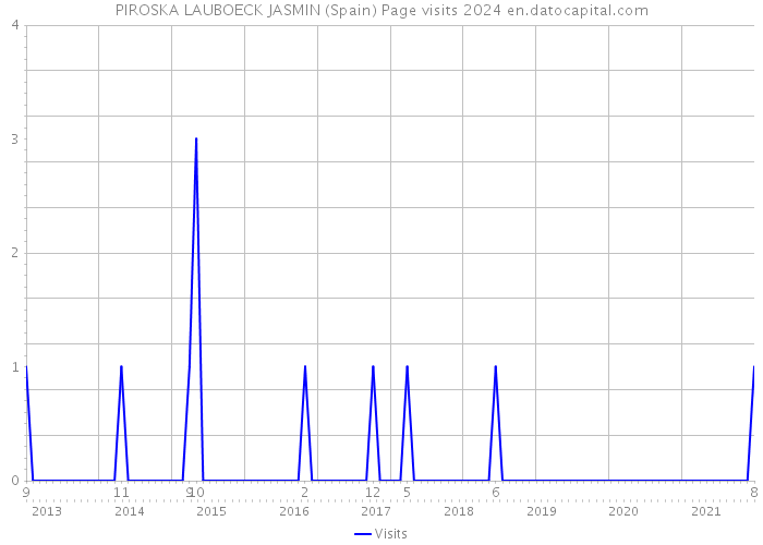 PIROSKA LAUBOECK JASMIN (Spain) Page visits 2024 