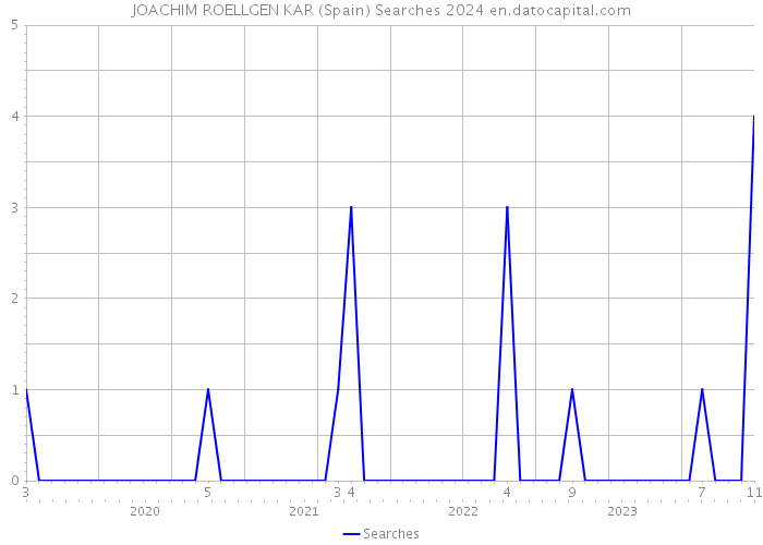 JOACHIM ROELLGEN KAR (Spain) Searches 2024 