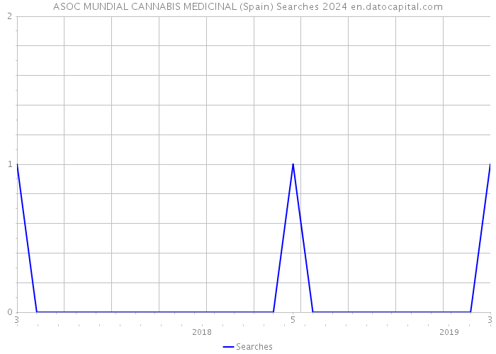 ASOC MUNDIAL CANNABIS MEDICINAL (Spain) Searches 2024 