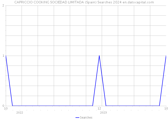 CAPRICCIO COOKING SOCIEDAD LIMITADA (Spain) Searches 2024 