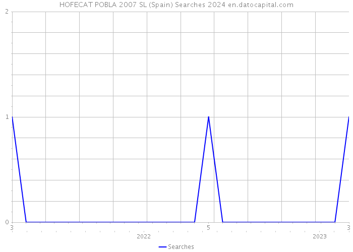 HOFECAT POBLA 2007 SL (Spain) Searches 2024 
