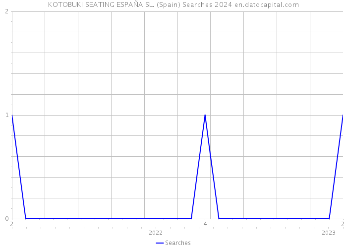 KOTOBUKI SEATING ESPAÑA SL. (Spain) Searches 2024 